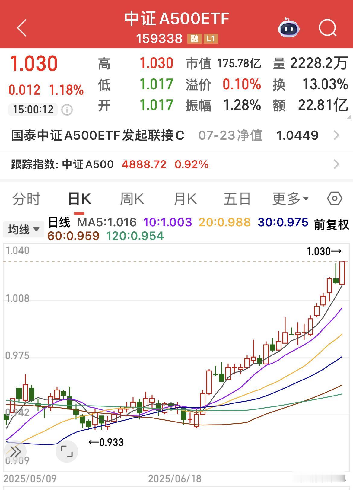 中证A500 ETF创上市以来新高！
没有不好的的指数 ETF，只有不好的操作！