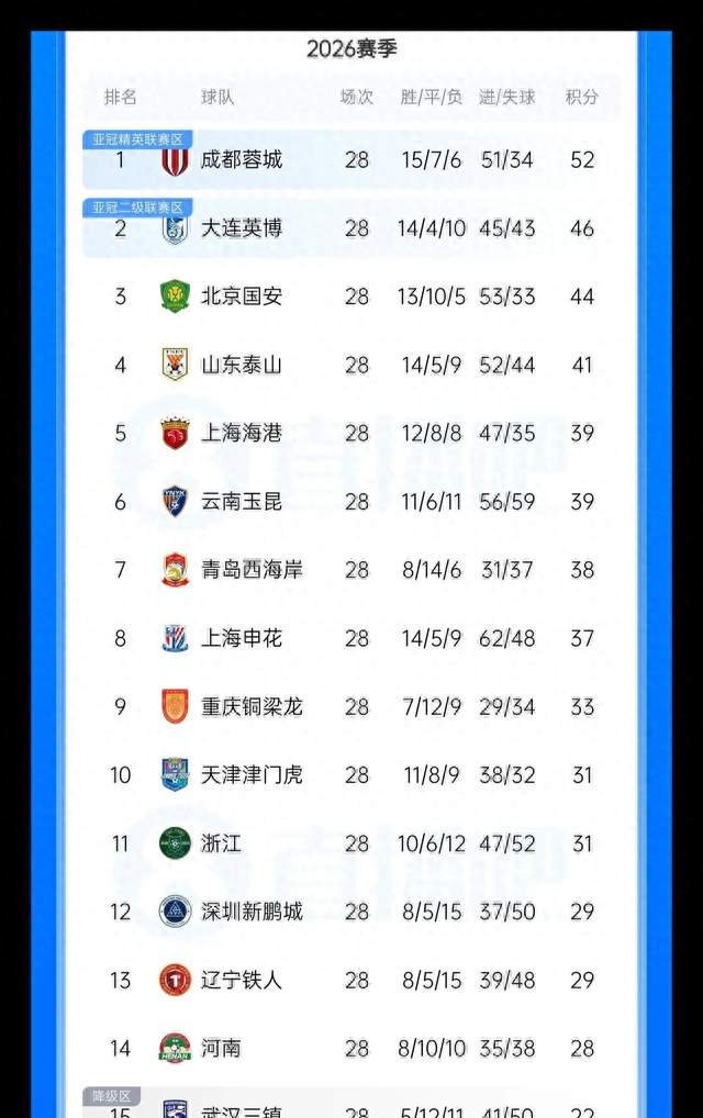 随着蓉城0-3海港，三镇1-3，中超积分榜乱了：武磊一句话伤口撒盐