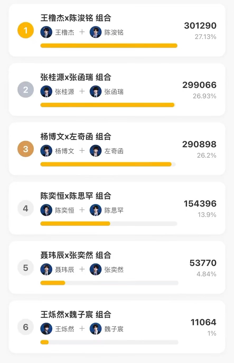 王橹杰数据组王橹杰想要王橹杰得到！双人舞台投票登顶第一了🔥 
