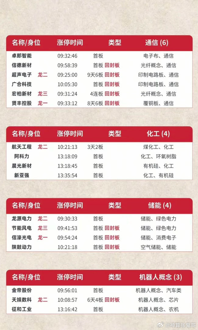 6.26周五  涨停板股票：梯队+高度+明细表！半导体      18股涨停商业