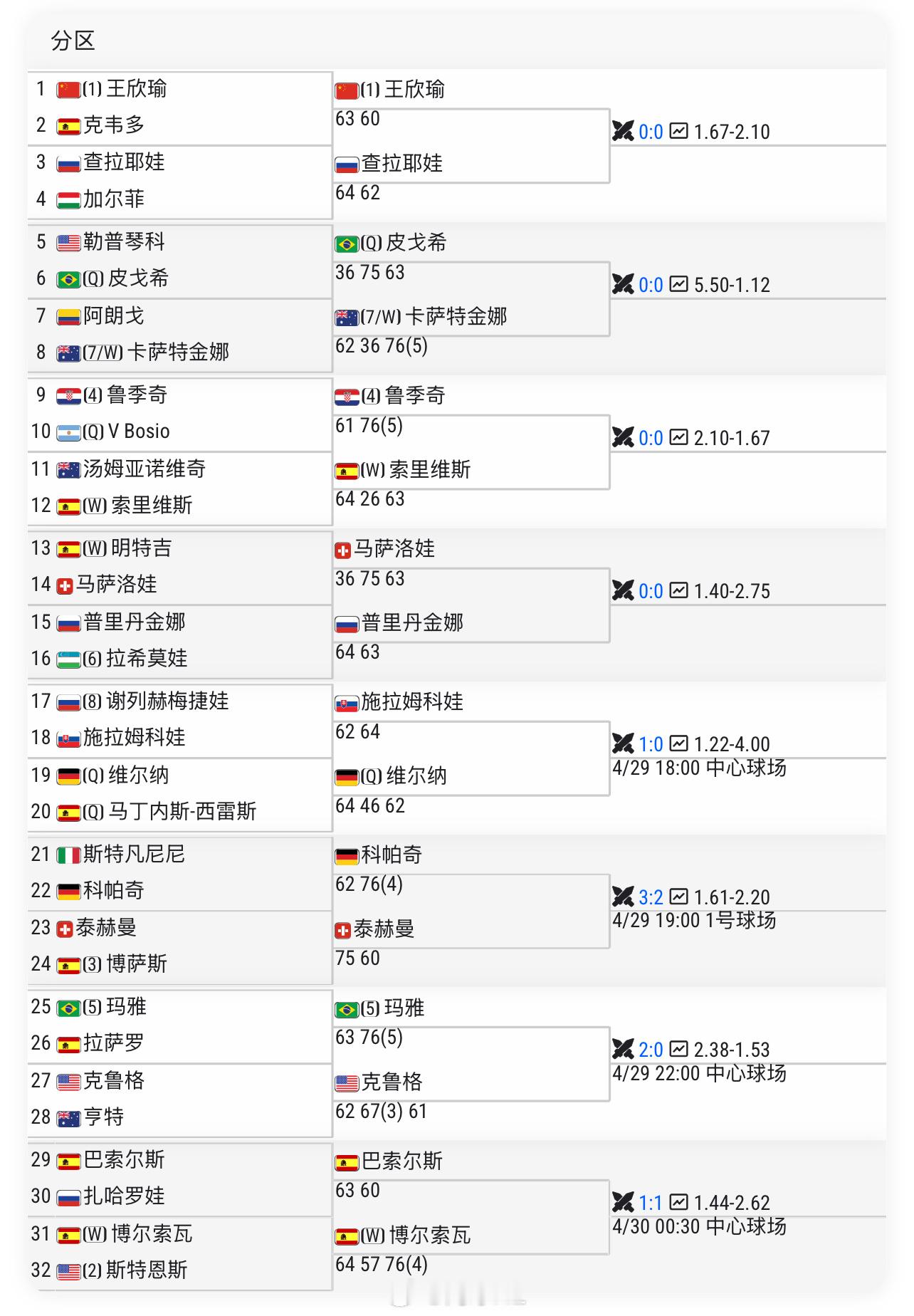 🇨🇳王欣瑜本周参加125K的单双打比赛单打是头号种子，双打继续搭档🇨🇳郑