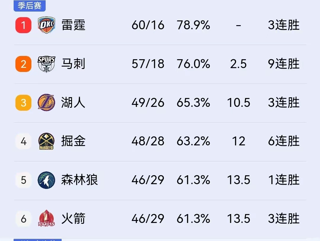 佩服火箭和森林狼这两队，季后赛这是打算跟掘金死磕到底了！刚结束的NBA焦点战，火