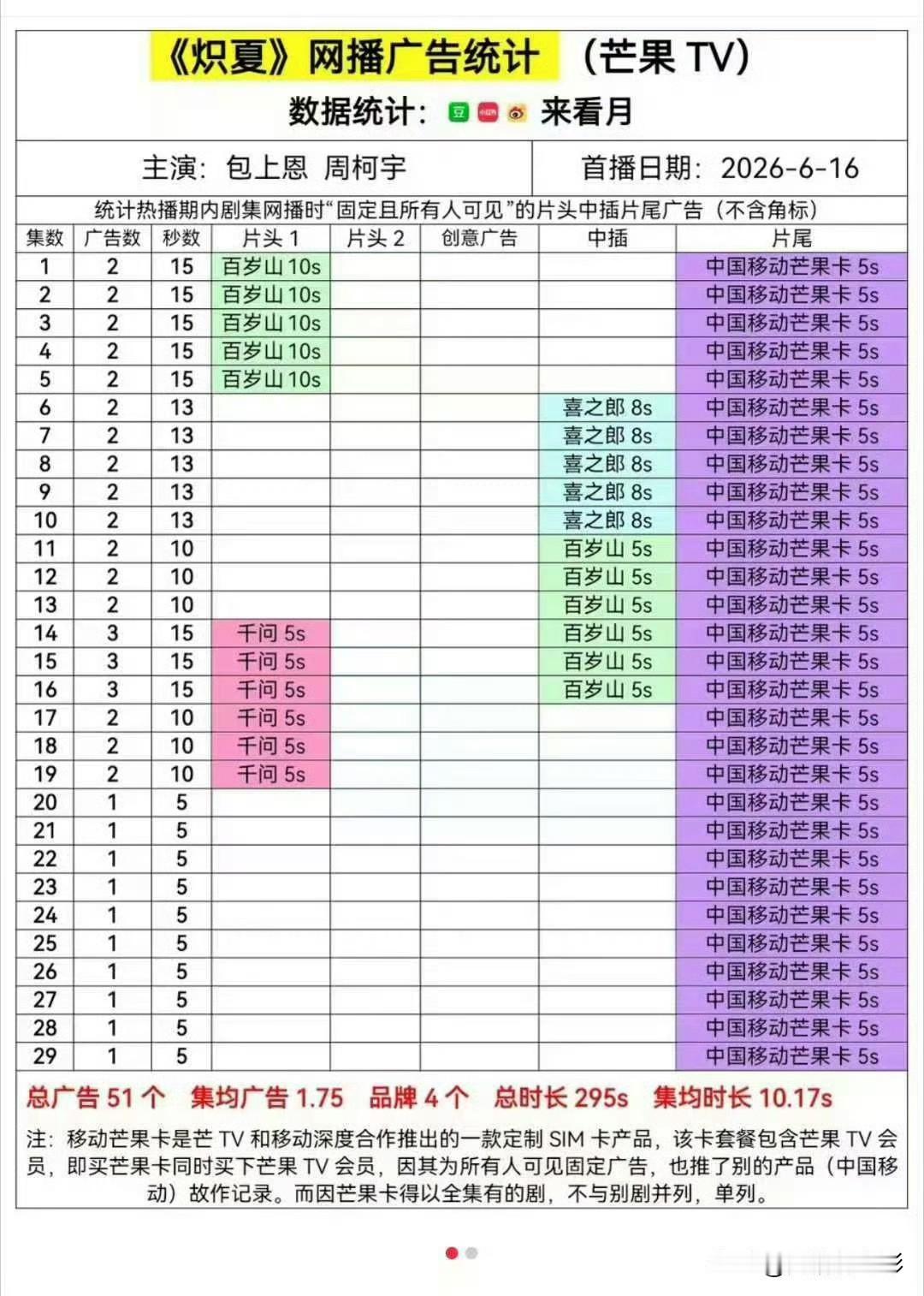 周柯宇与包上恩主演的《炽夏》开播即翻车，剧情粗糙漏洞百出，口碑崩盘、外部热度彻底