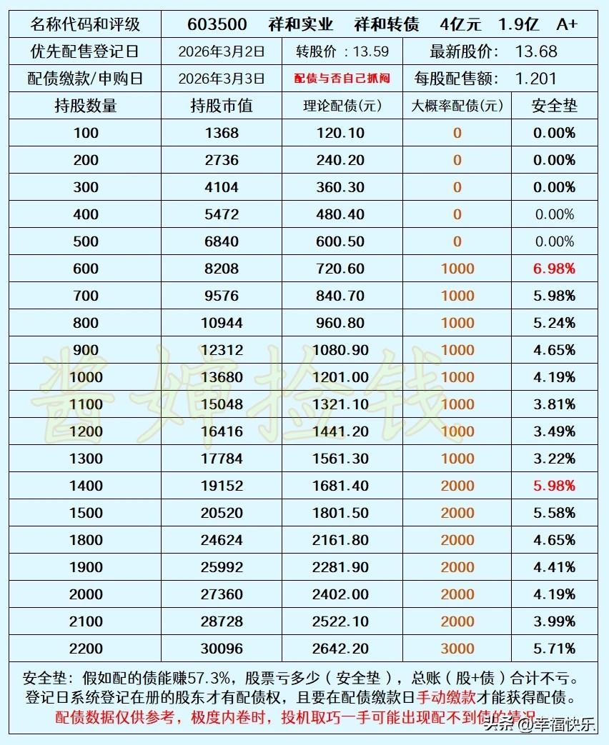 2026.03.01
——深耕，祥和


祥和实业2026年3月3日发债，配债登