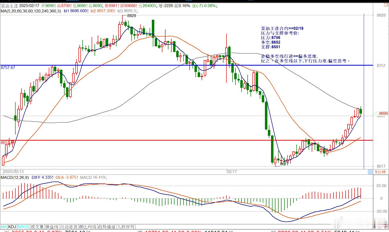 菜油主连合约==02/18压力与支撑参考价:压力:8756多空:8652支撑:8