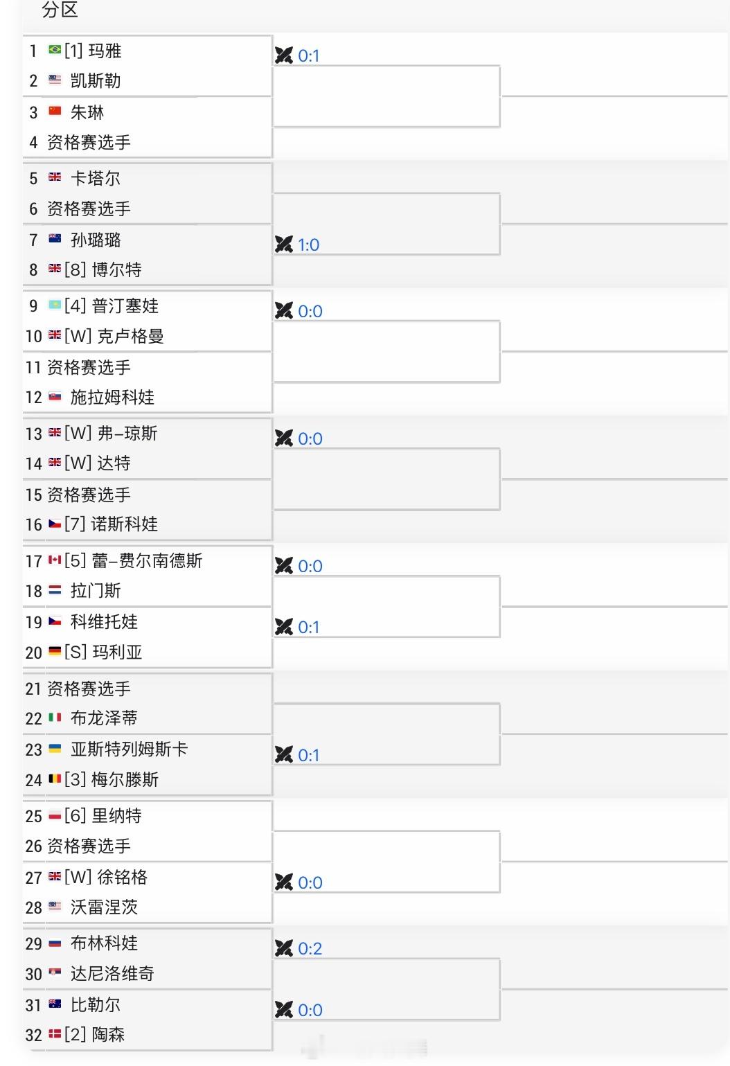 诺丁汉WTA250单打签表朱琳🇨🇳 vs 资格赛球员袁悦🇨🇳退出资格赛，