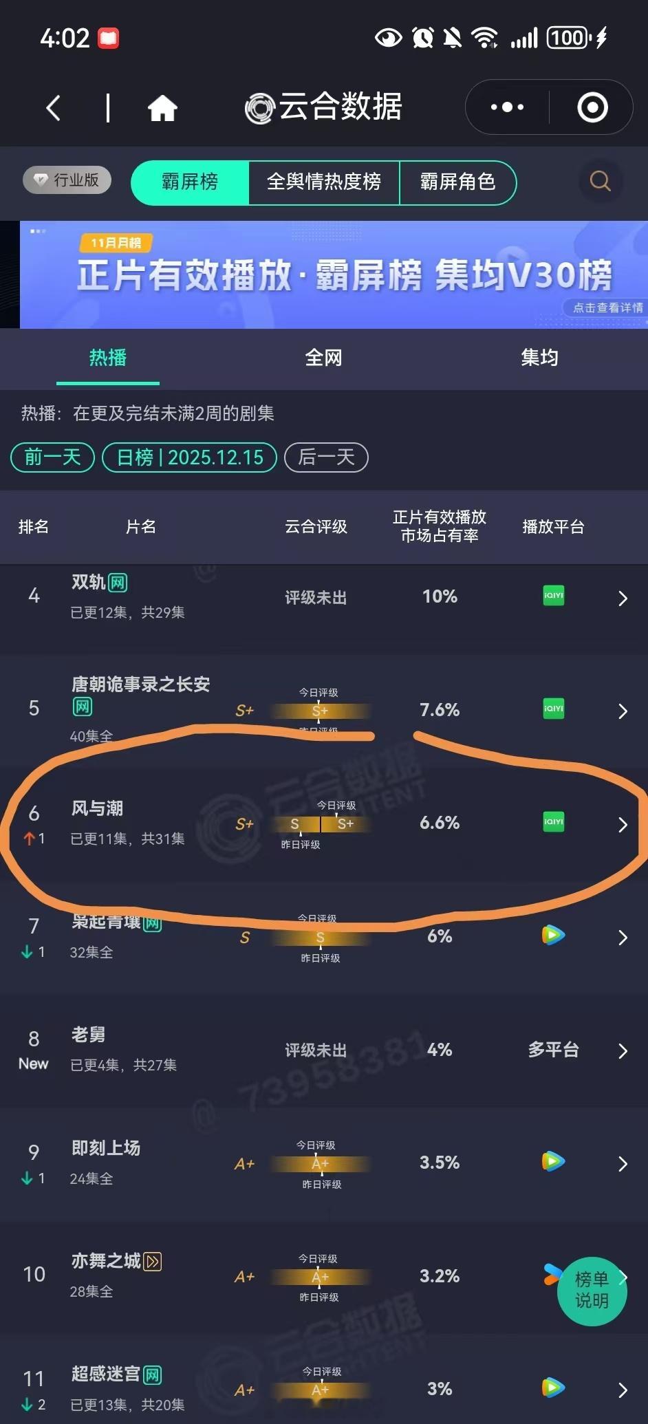 《风与潮》断更2天后复更云合评级大跳跃，从S跳到S➕，观众一直在持续进场！任嘉伦