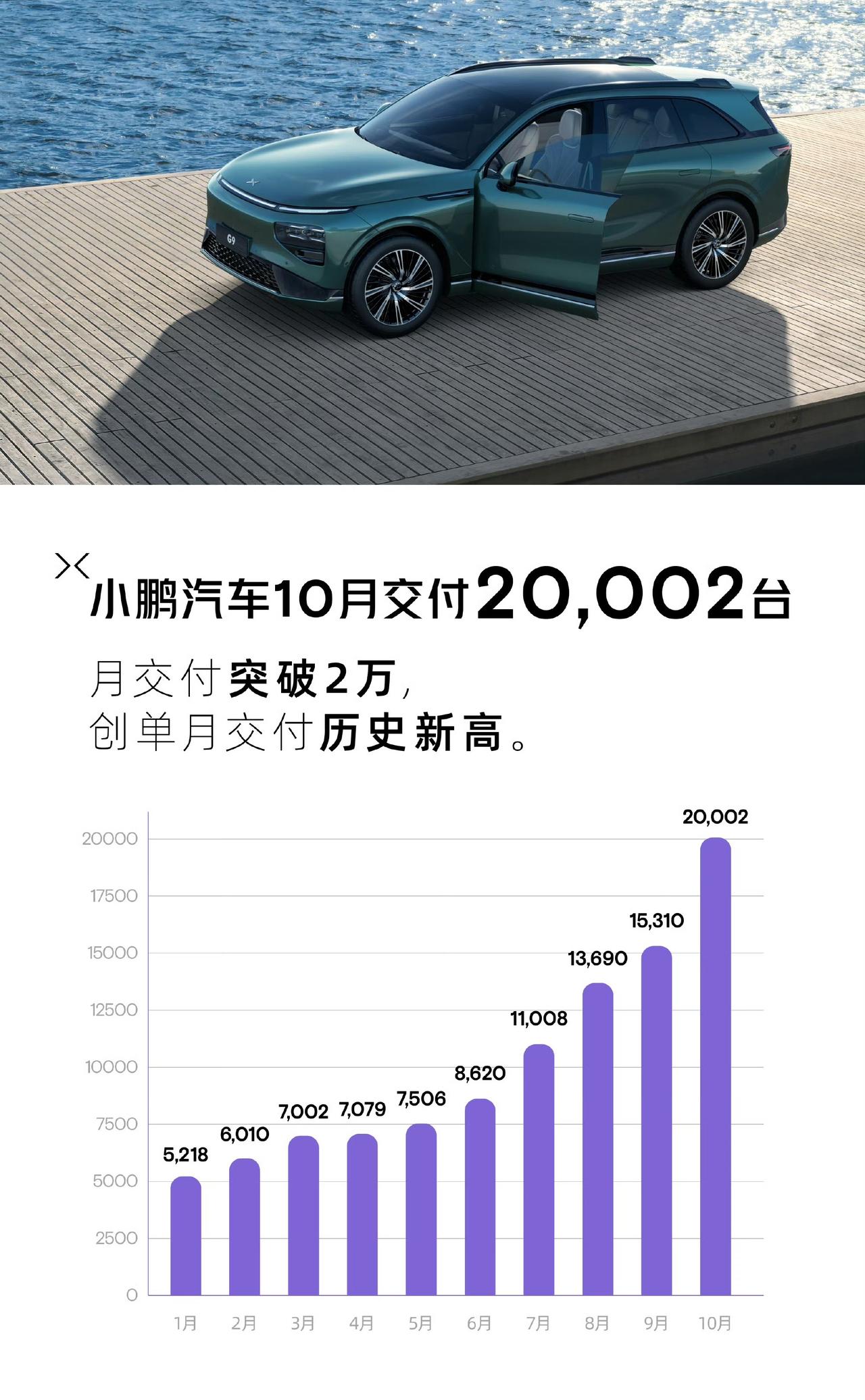 小鹏12个高管干掉10个，从年初到年末销量增长到4倍，10个月的时间从5000到