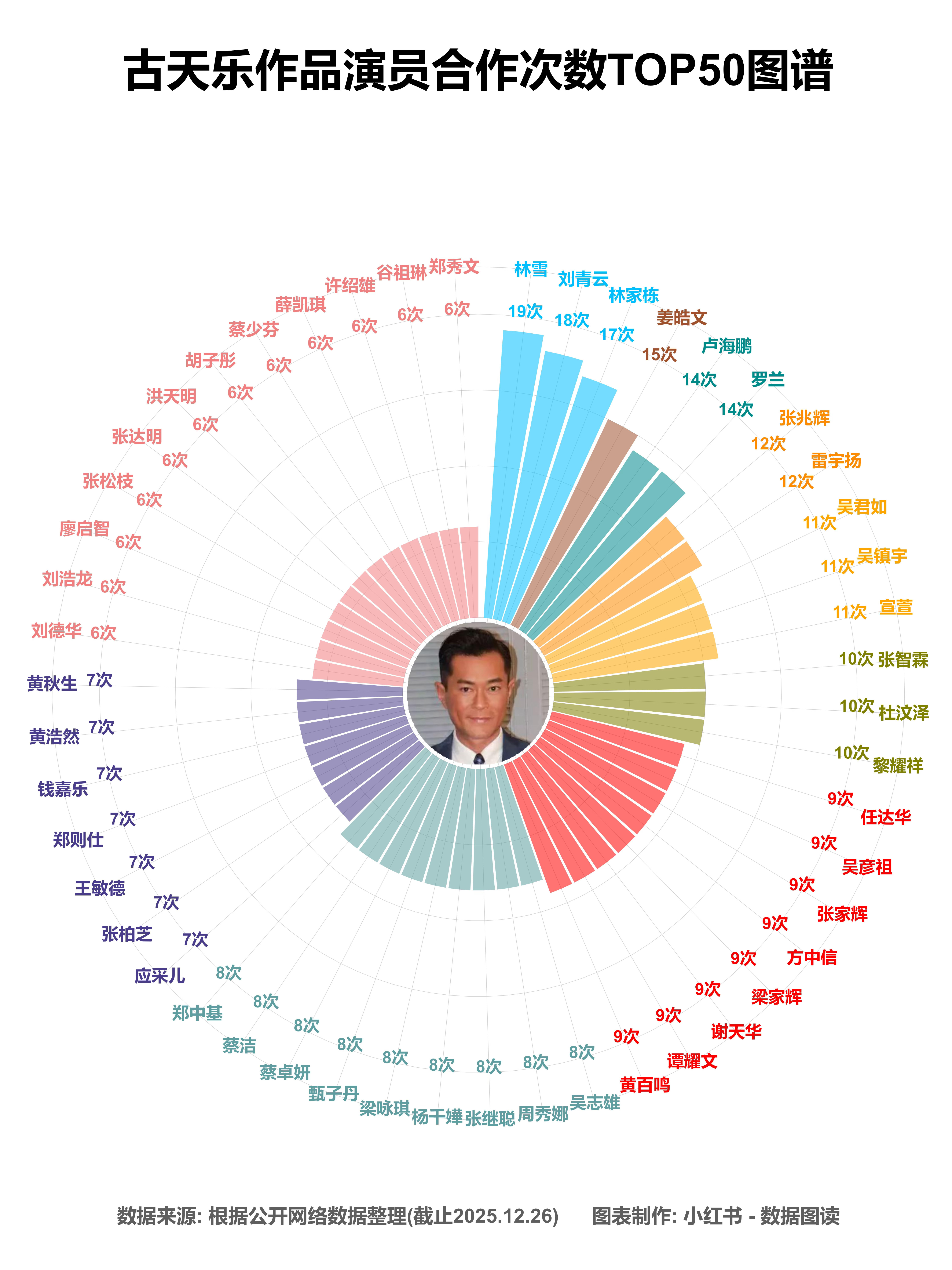 古天乐与香港演员合作的次数，林雪名列第一。 