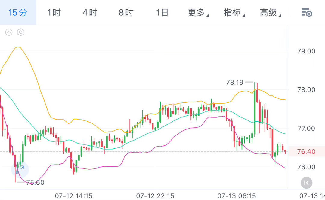 Sol早盘简评1小时布林带开口往下，价格已经跌破中轨，短期空头明显占优。MACD