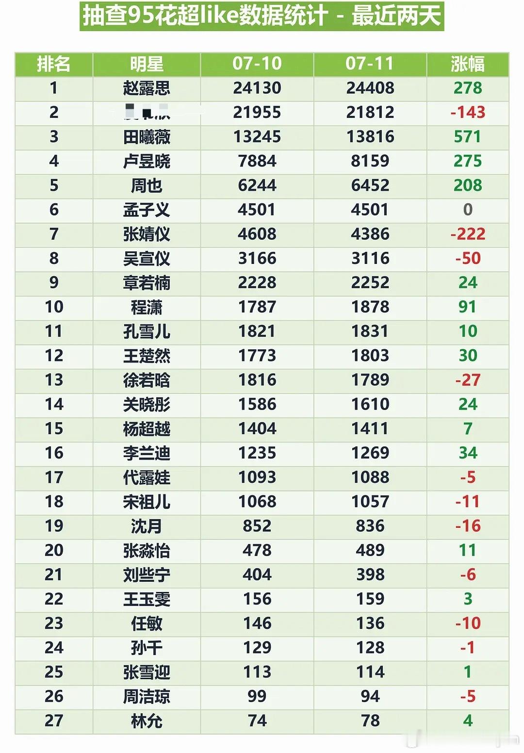 95🌸超like当日数据、最近1个月、2个月增长数据，赵露思断层领跑，露思退出