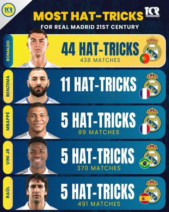 在皇家马德里效力期间，克里斯蒂亚诺·罗纳尔多在 438 场比赛中打进了 44 个