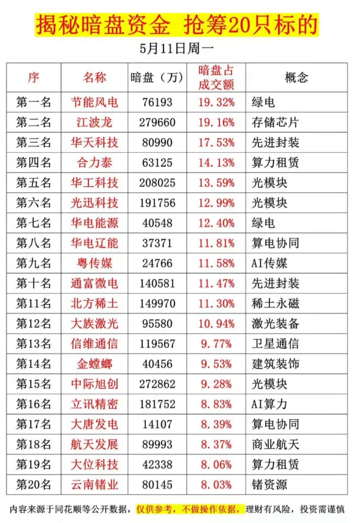突发！暗盘资金疯狂抢筹20只标的，主力藏在这些票里！

5月11日周一，暗盘资金