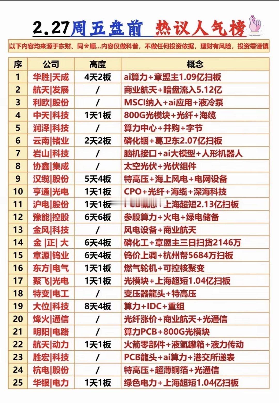 2.27 周五盘前热议人气榜来啦，一起瞧瞧热门股票的魅力！就像东方财富个股人气榜
