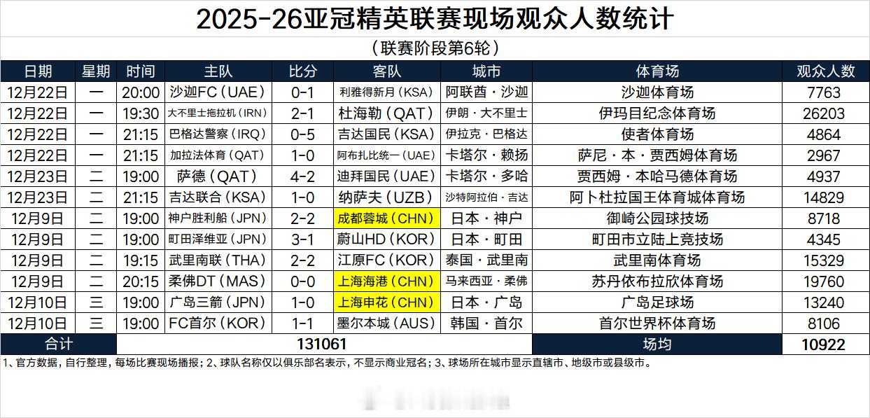 2025-26亚冠精英联赛现场观众人数统计（联赛阶段第6轮） 