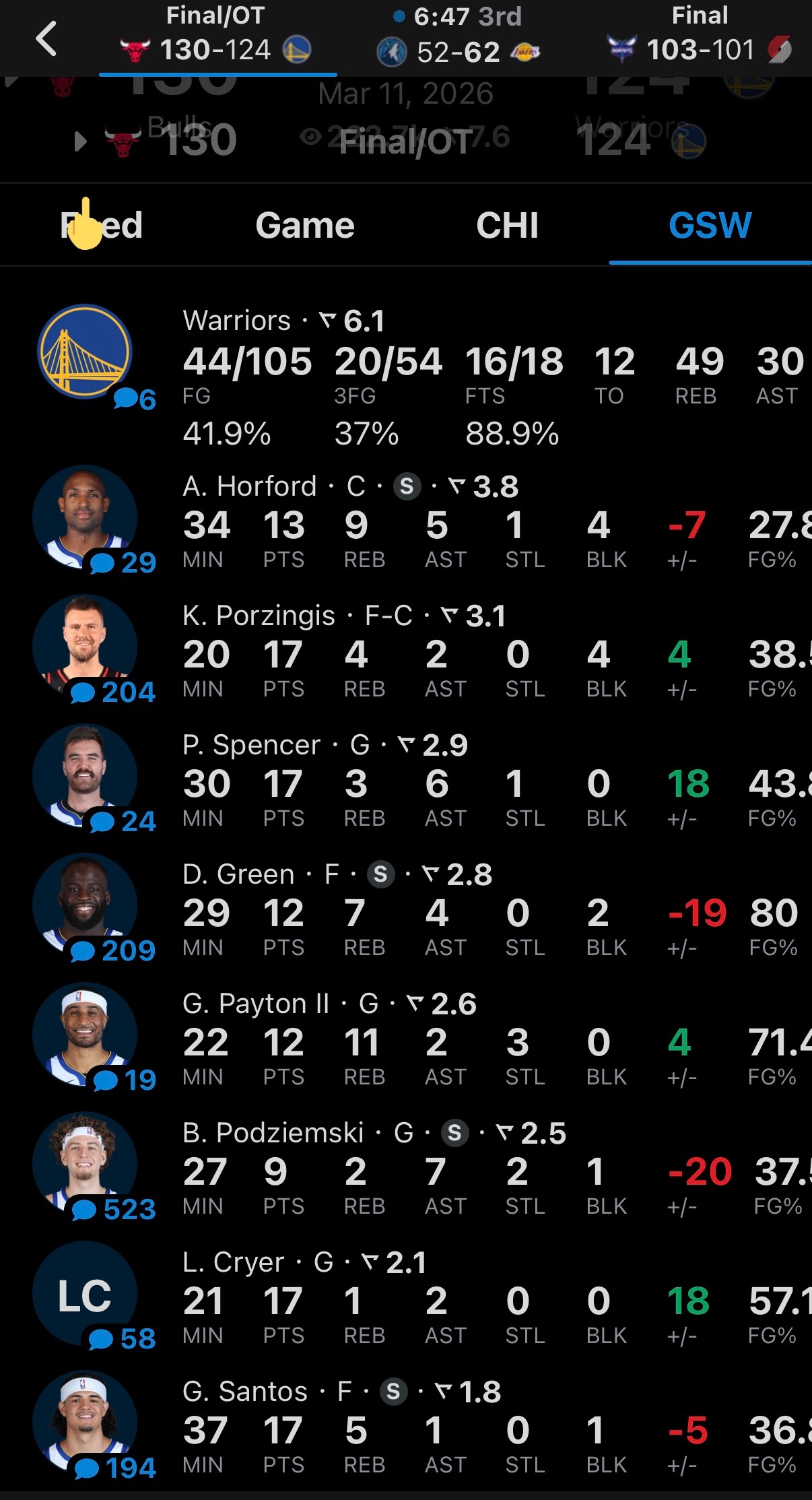 看看格林和波姐的正负值，本该赢下的比赛，让有些人上来摘桃子都摘不明白，真的给其他