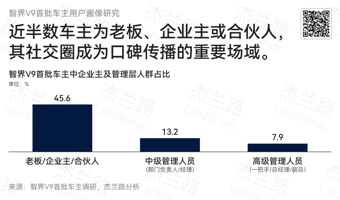 杰兰路根据首批智界V9车主调研，得到的智界V9车主画像鸿蒙智行高端车型的车主画像