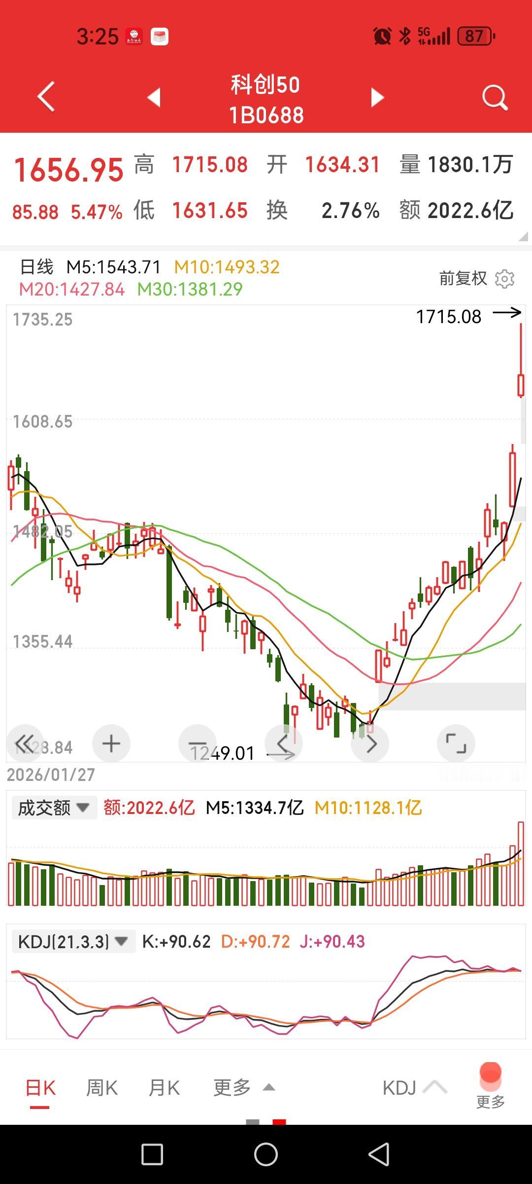 科创板留下长上影线，成交达2022亿，还不是历史天量。

从成交量上讲今日并不大