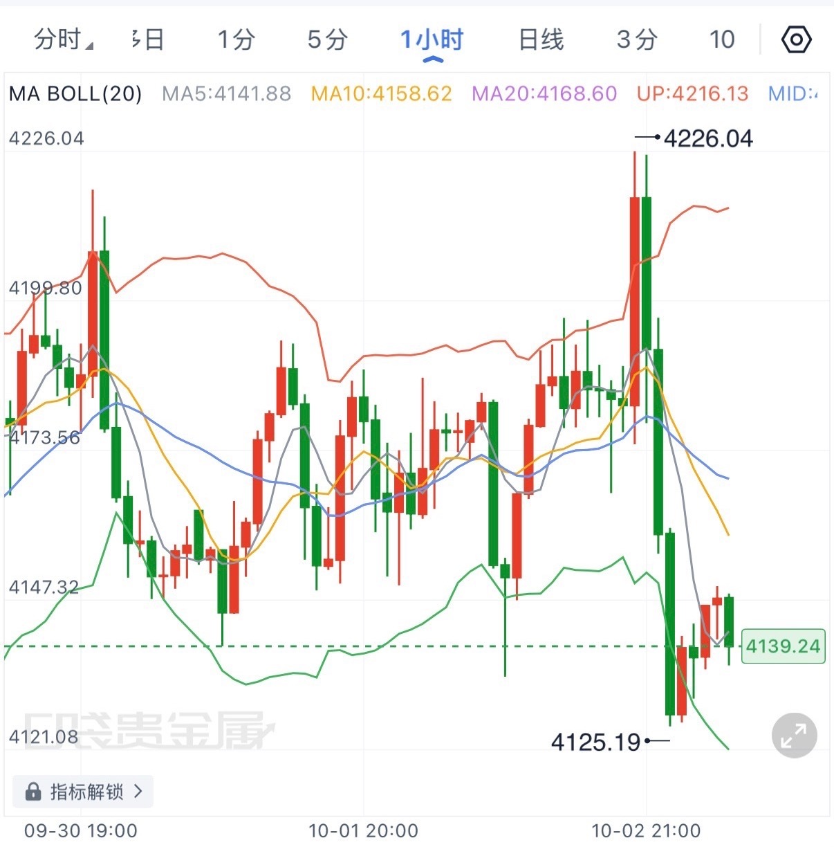 本周开盘个人看法偏向先跌后修复、低位做多。上周的非农远低于9万预期，10月加息预