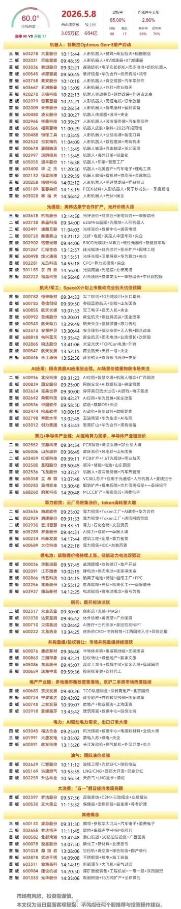 今日热点板块（5.8，周五）商业航天概念午后持续拉升：电科蓝天20%涨停，航天发