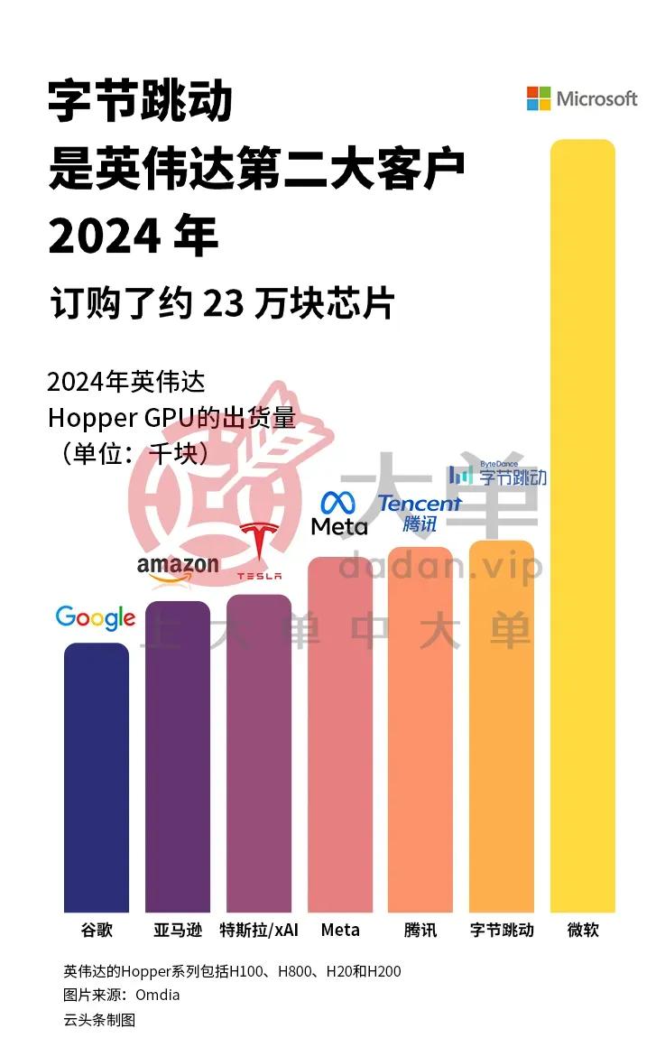 字节跳动是英伟达第二大客户，2024 年订购了约 23 万块芯片