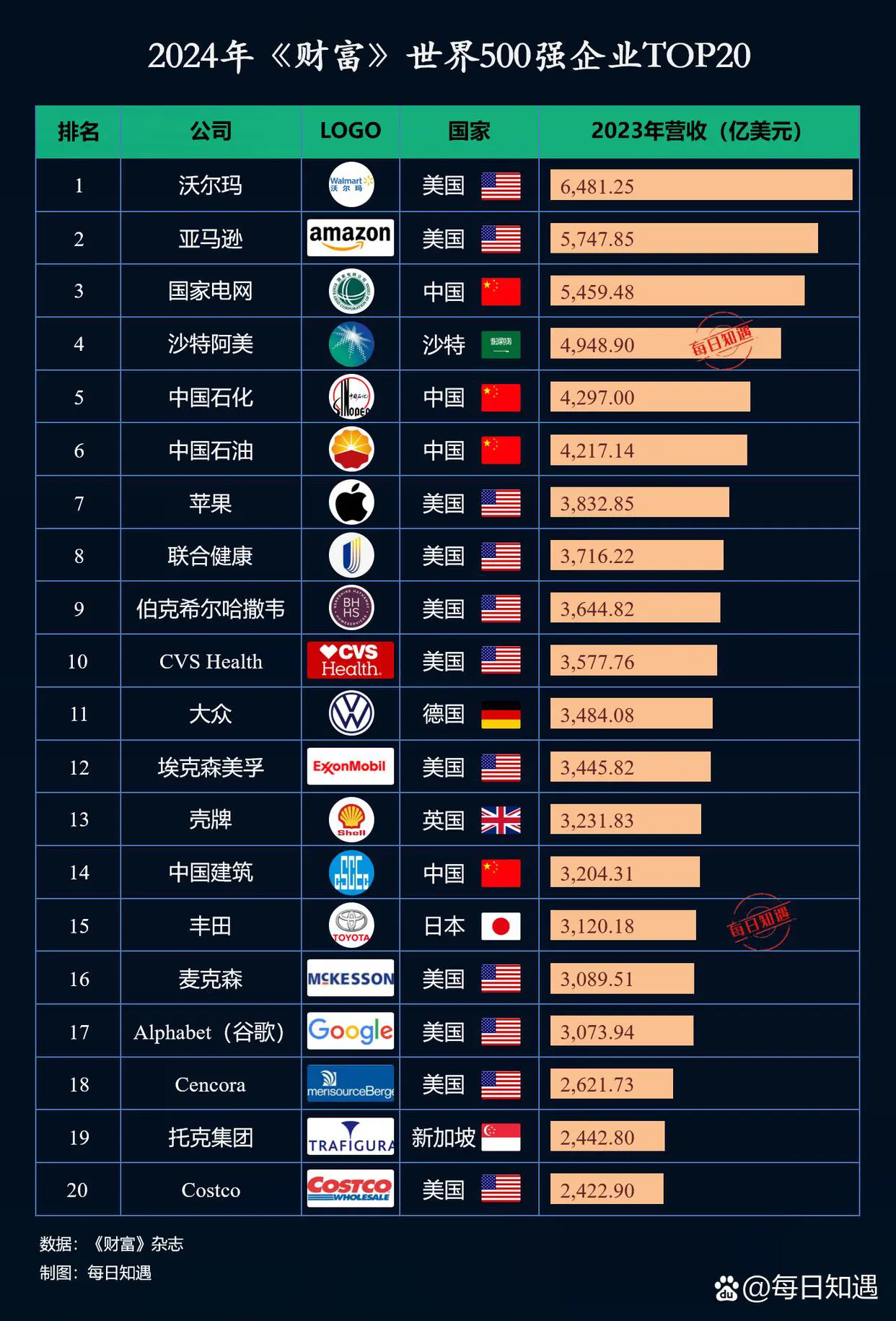 2024年《财富》世界500强排行榜TOP20。