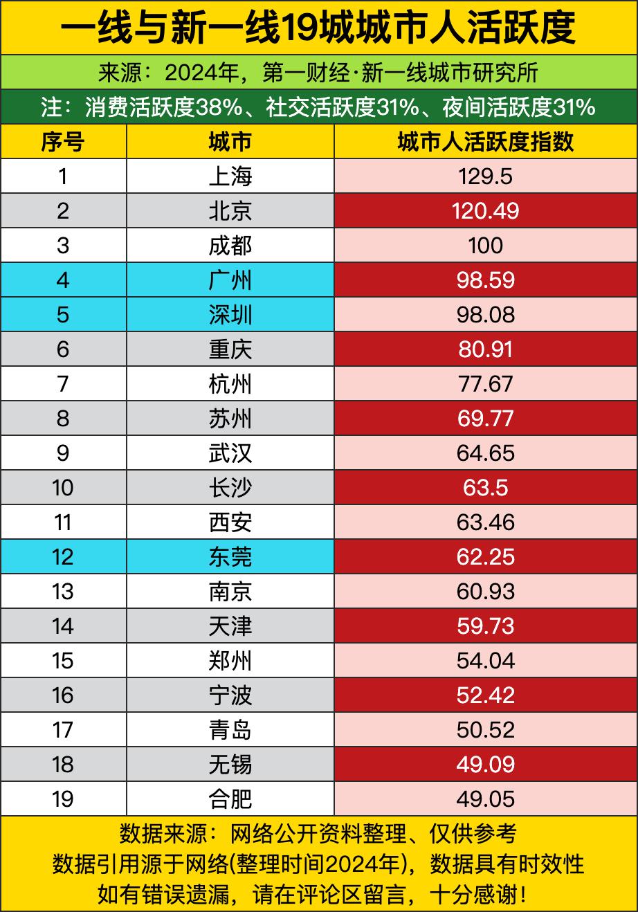 19城活跃度数据我直接绷不住了，上海这也太能打了吧！直接甩了第二名快10分，霸占