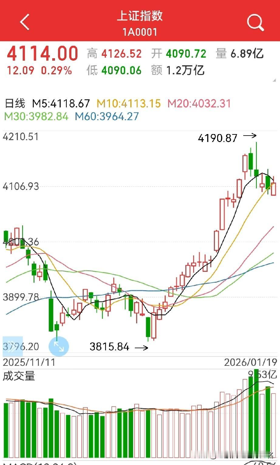 周二能收中阳吗？
个人认为会，反弹继续！
周一最靓的仔是电网设备、贵金属和航发…