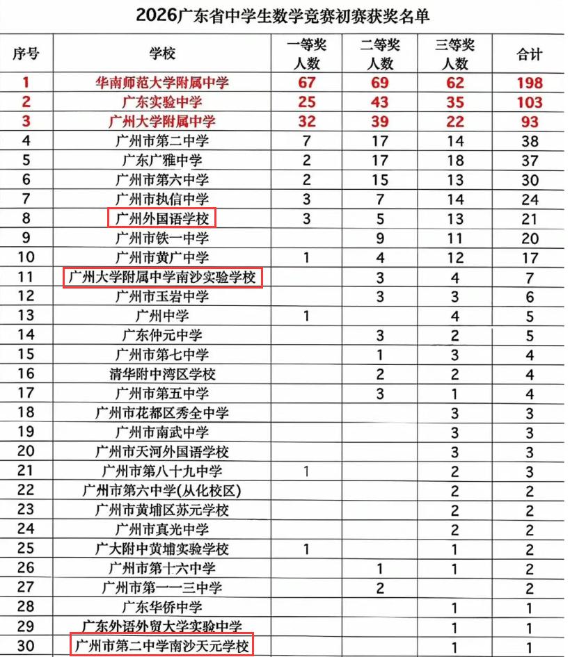 【广附南实省数学赛取得好成绩】2026广东省中学生数学竞赛初赛获奖名单公布，可以