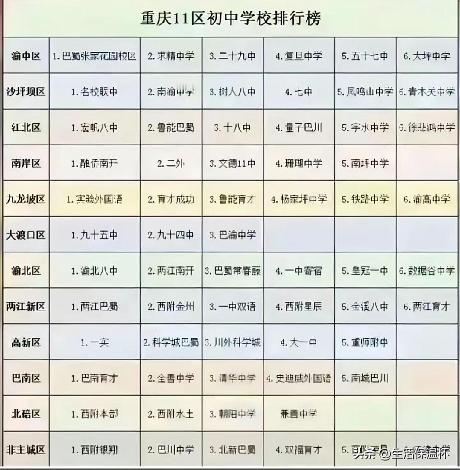 重庆11区初中学校排行榜出炉，渝中区头部学校为巴蜀张家花园校区、求精中学；江北区