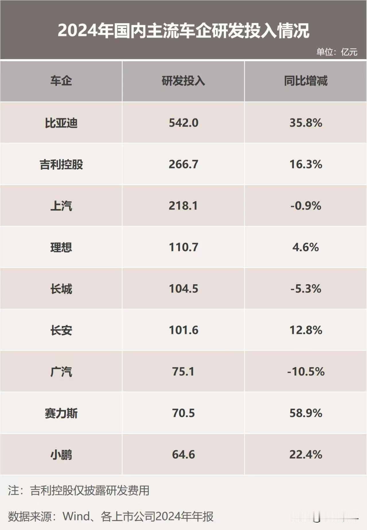 全球销量249万辆，研发投入309亿，这就是比亚迪！

大家都知道比亚迪是国产汽