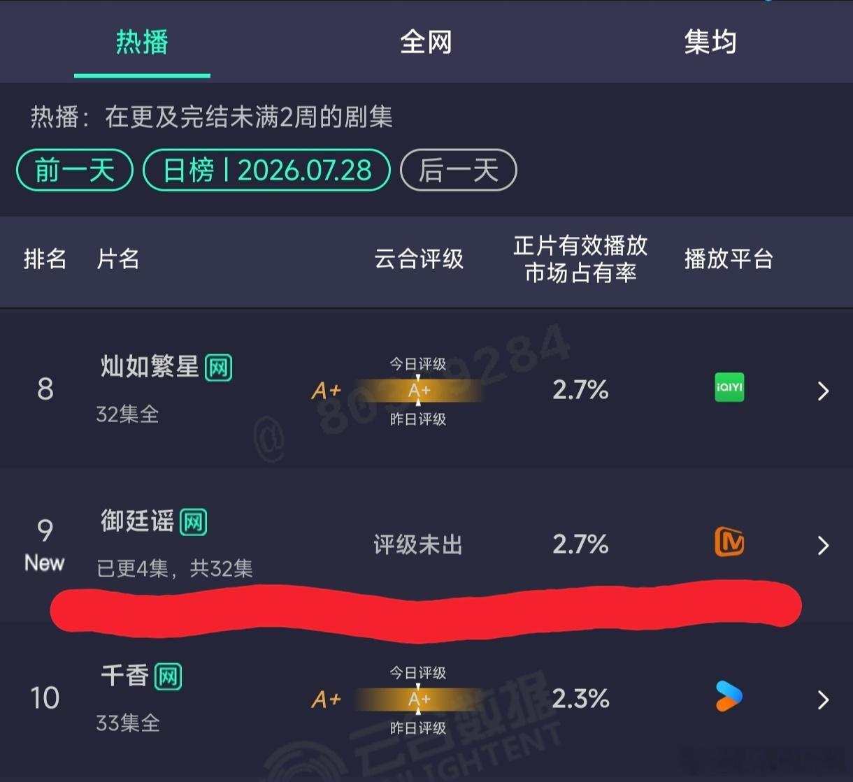 陈哲远吴谨言《御廷谣》首日云合2.7%，这两位抗剧能力不行啊！ 