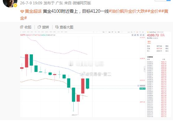 黄金 第四波获利中！再次错过这波4090反弹机会，看到行情已然4097，老曹并没