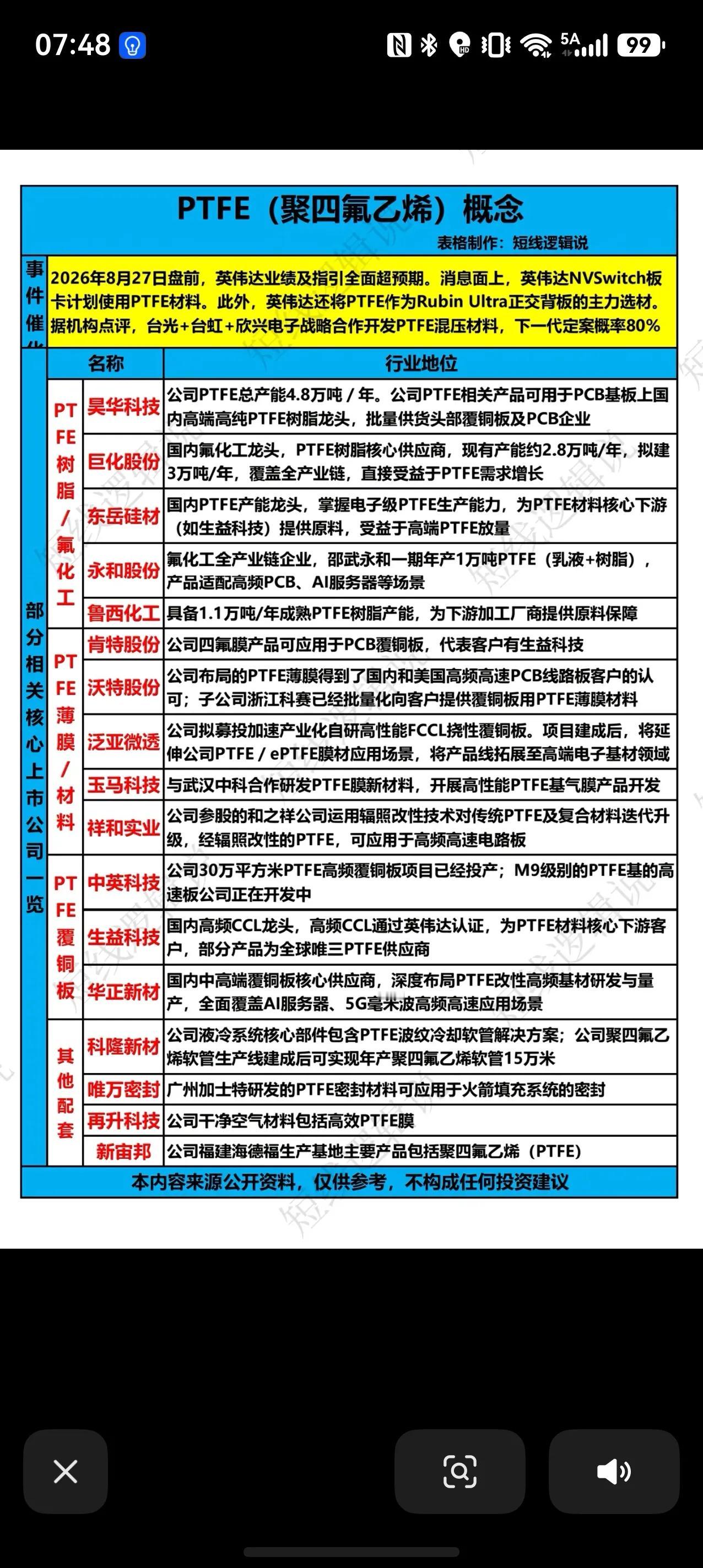 PTFE聚四氟乙烯迎来催化，AI硬件新材料赛道梳理
英伟达业绩超预期带动产业链扩