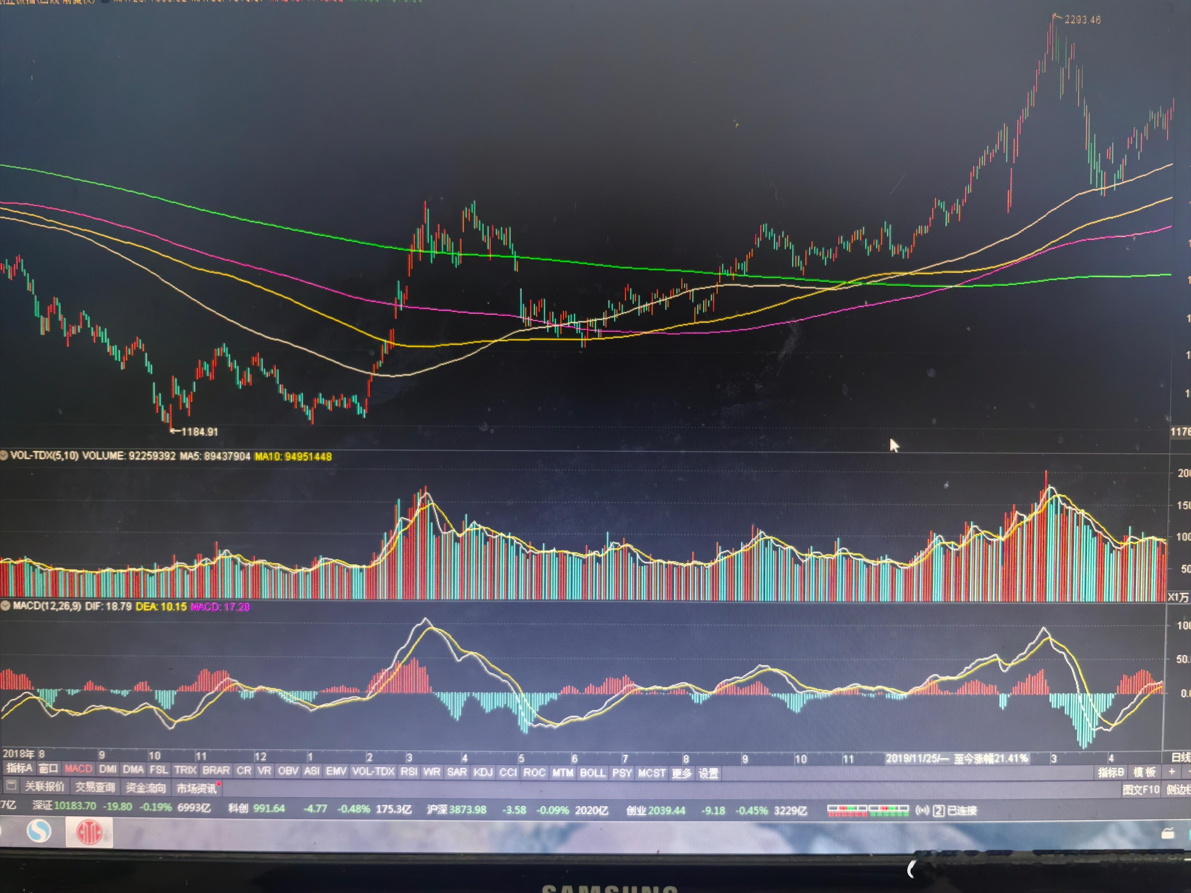 一轮起涨浪，但4条长期均线仍然是全空头。出现下跌回调震荡，完全正常。神奇的黄线1