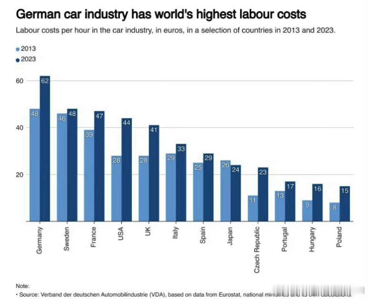 德国拥有世界主要工业国最高的汽车工人劳工成本!!!工资高其实不是问题，关键是他们
