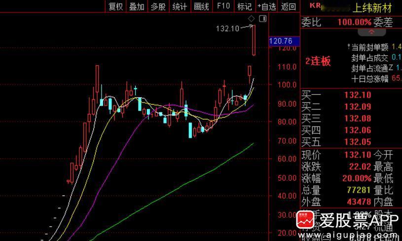 上纬新材也关小黑屋了，今年第一家10倍股，也是唯一的20倍股。从5块钱干到了13