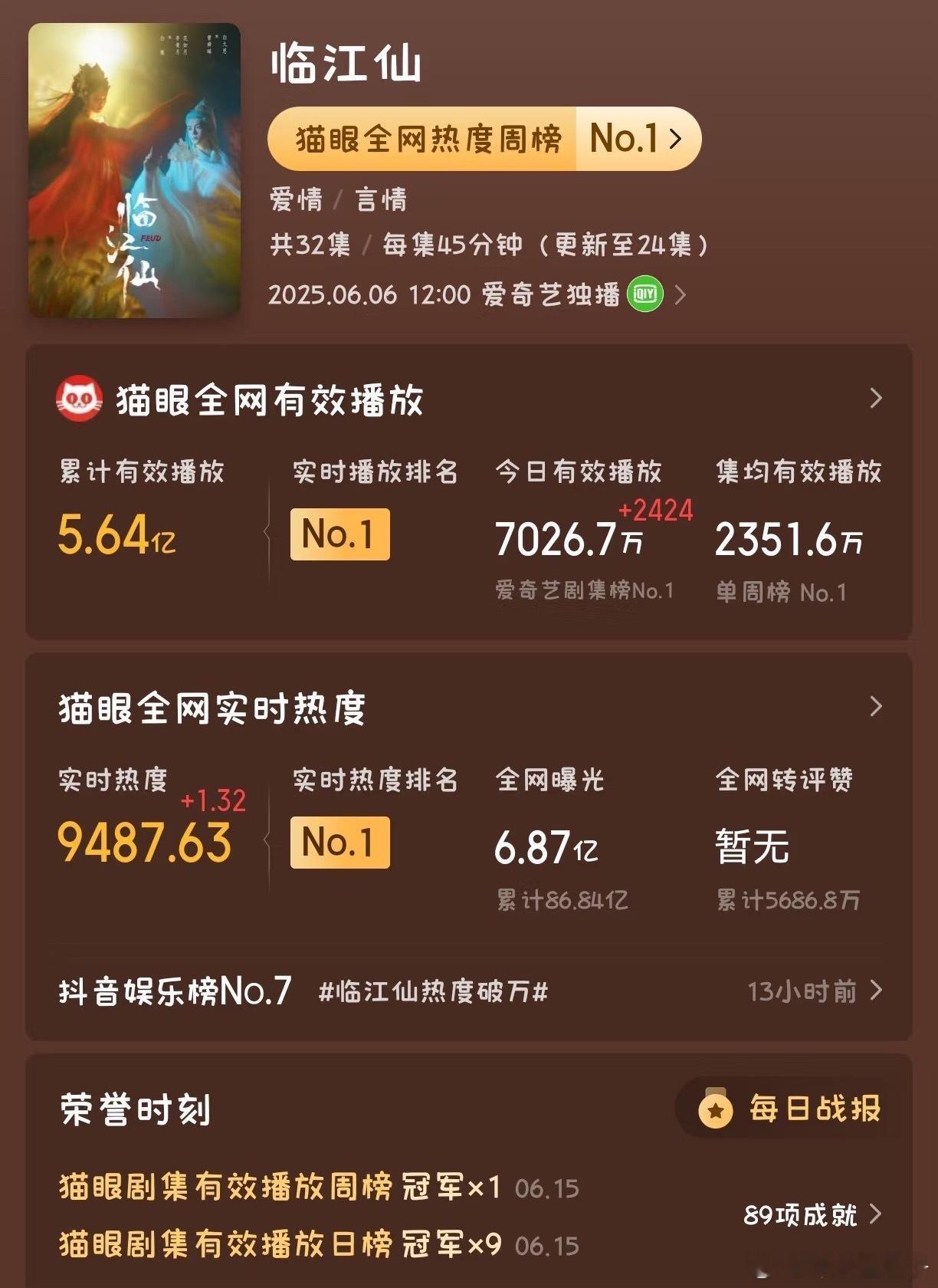 万万没想到这个曹根花因为破万剧会在内娱掀起这么大风浪，爱奇艺落寞这这么久嘴都要笑