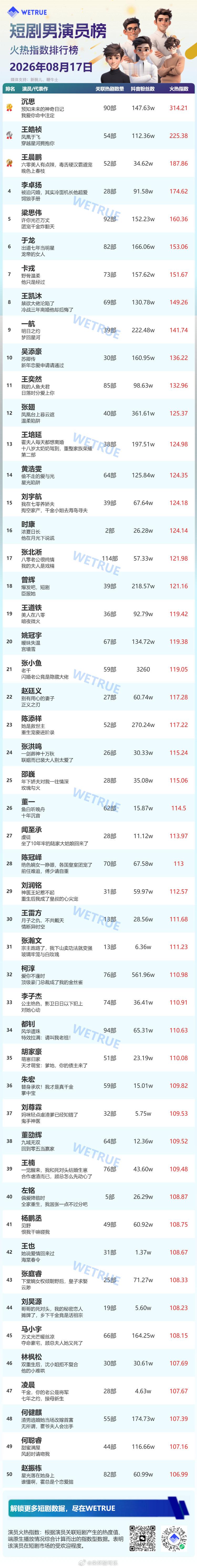 8.17星耀榜男演员🎉沉思连续五天双榜登顶1️⃣沉思2️⃣王皓祯3️⃣王晨鹏4