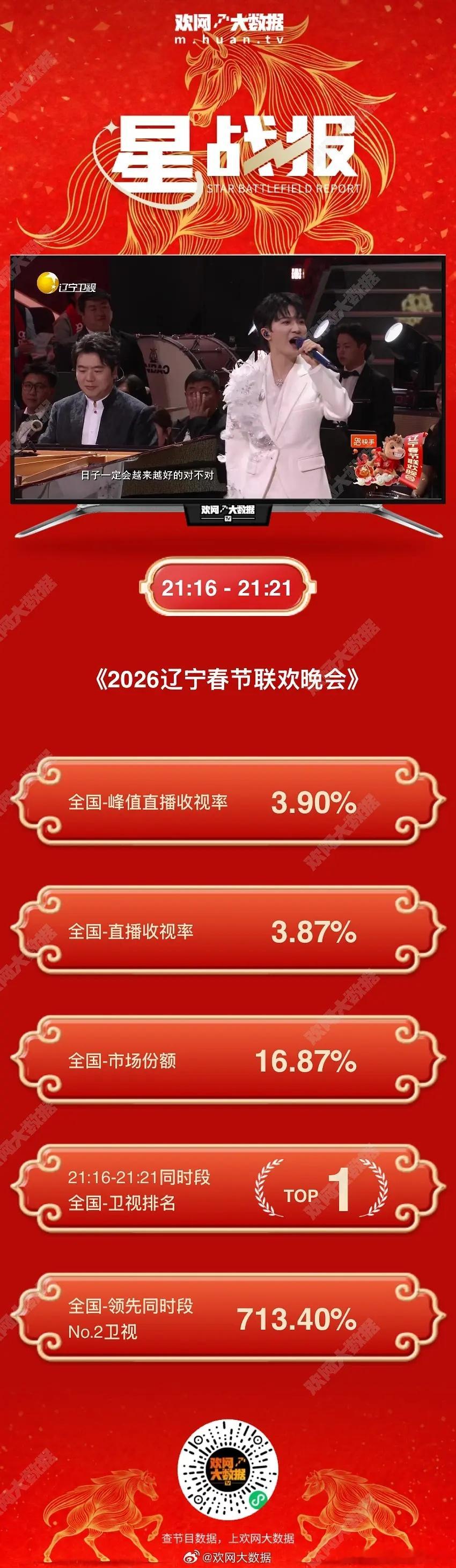 周深➕郎朗舞台拿到辽宁春晚收视峰值4.3354%，周深小品748%领先第二名国民