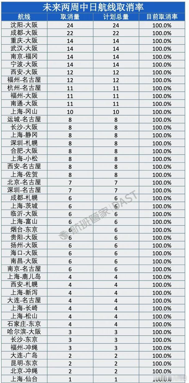 12月22日至1月4日，46条中日航线将取消全部航班。截至2025年12月22日