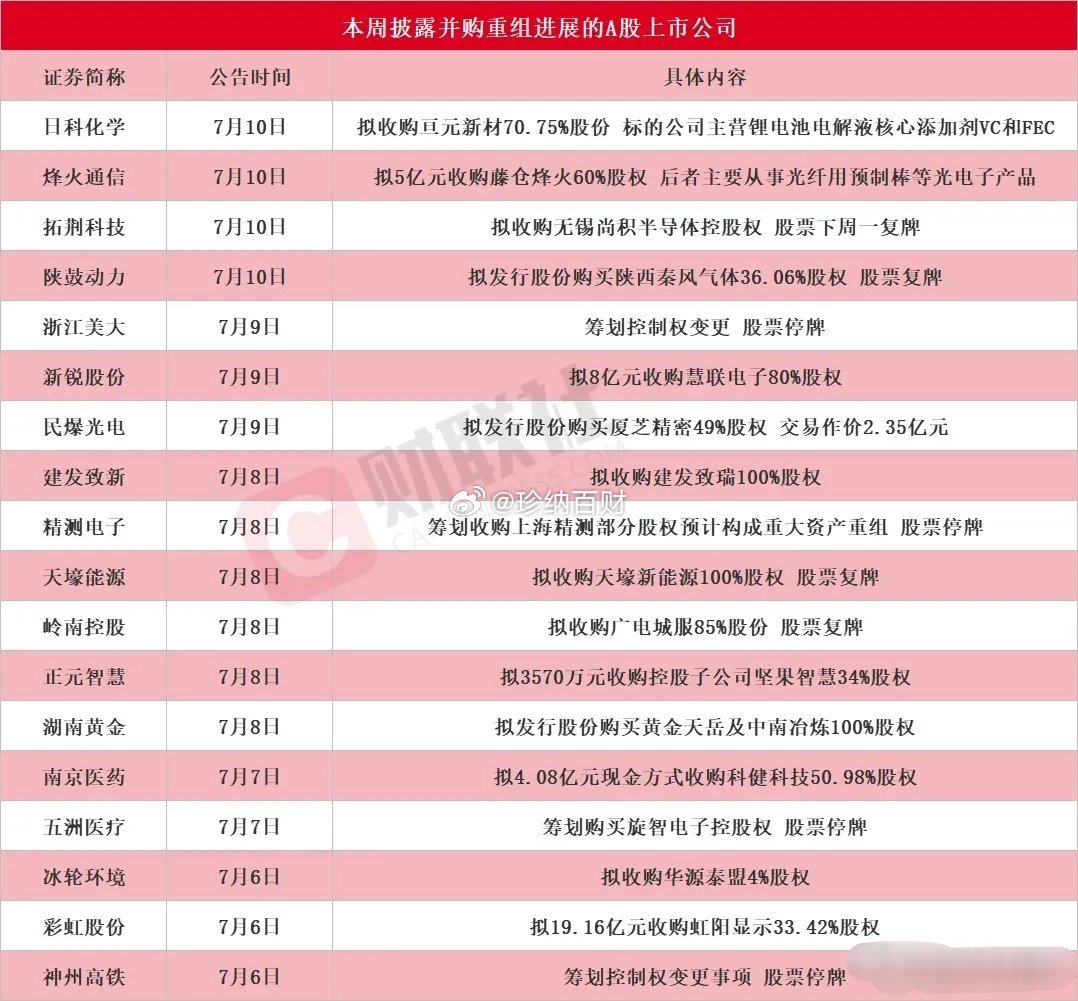 早上好，并购重组潮来了，有以下个股的投资者今天吃肉了！一周18家公司集中披露重组