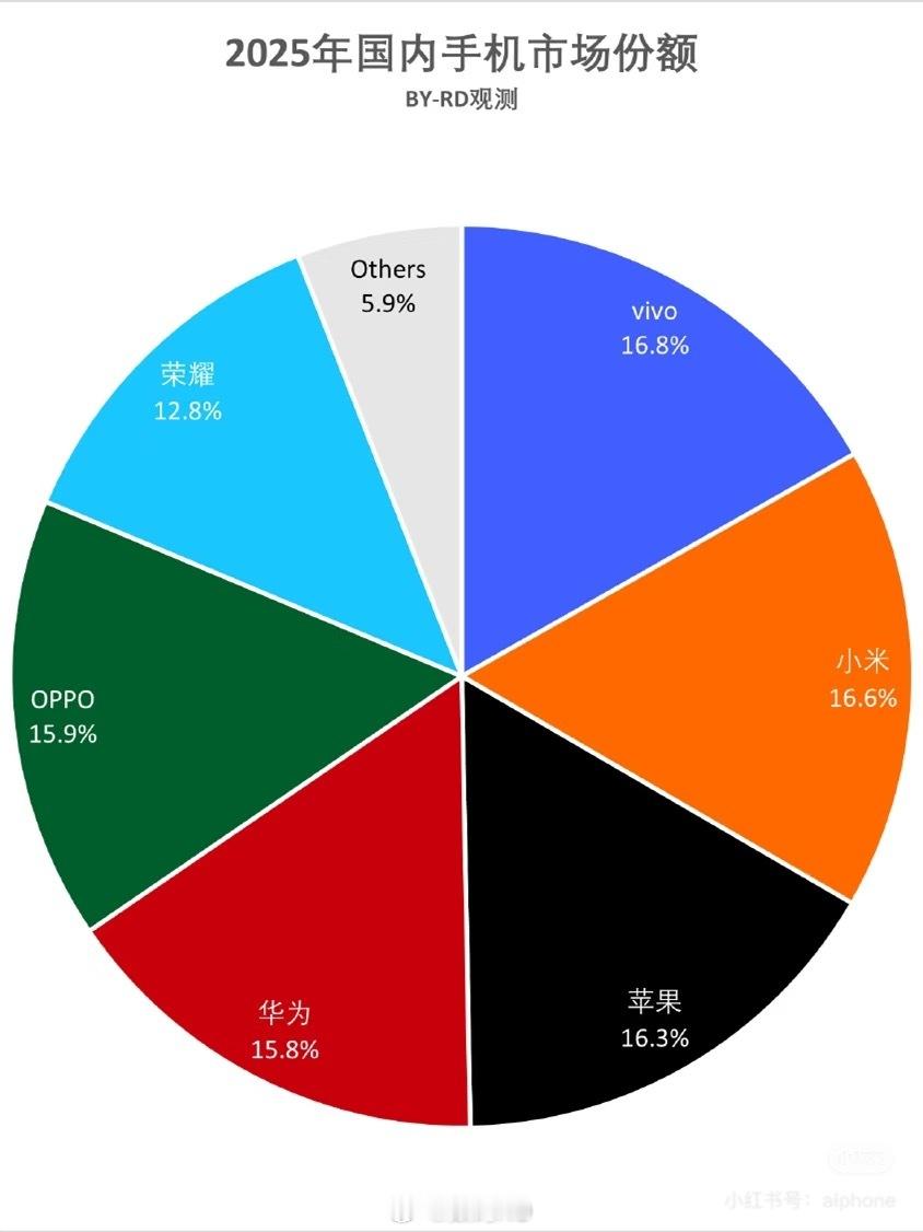 2025年国内手机市场份额，数据：RD观测1. vivo：16.8%2. 小米：