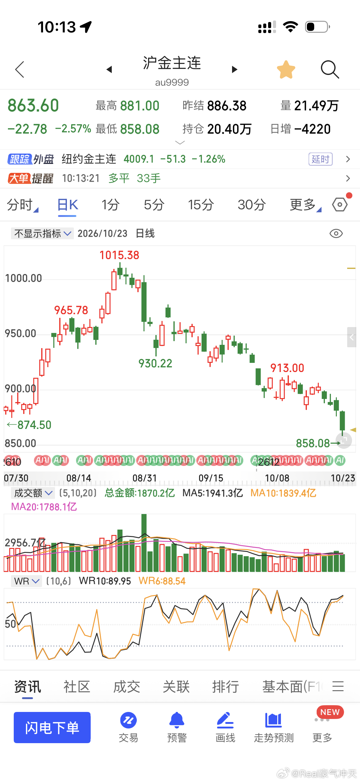 金价沪金跌到863了，最近振幅有点大[吃瓜] ​​​