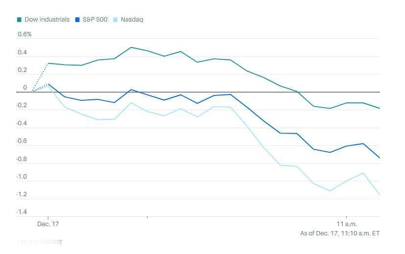 周三人工智能概念再度面临抛售压力，让标普500和道指转红，而纳指下跌近1%。等权