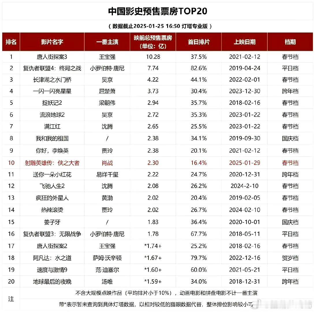 射雕英雄传预售票房进入中国影史前十  排片里边最虐的，还有这样的成绩，你就说牛不