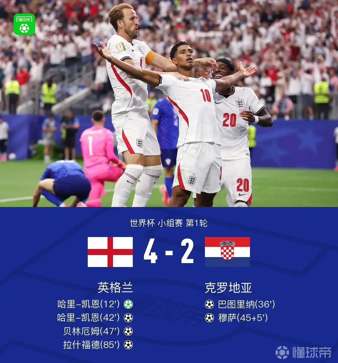 英格兰4比2克罗地亚北京时间6月18日4:00，世界杯小组赛L组第1轮，英格兰与