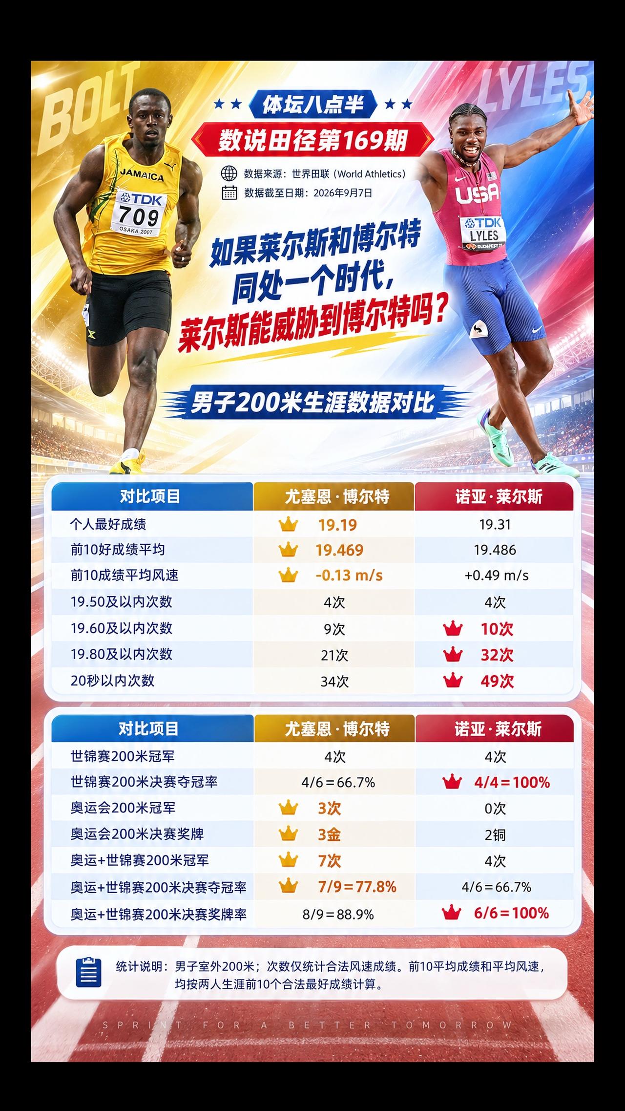 莱尔斯 博尔特 运动员 世界纪录 跑步