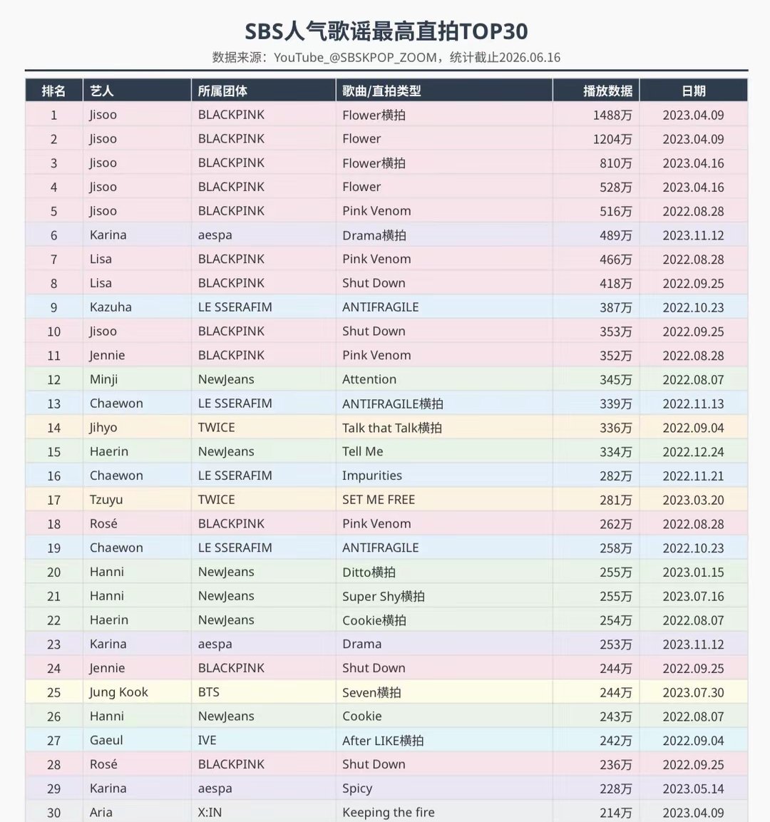 金智秀❤️🔥金智秀kpop女一 sbs 人气歌谣播放量最高的直拍排名1️⃣JI