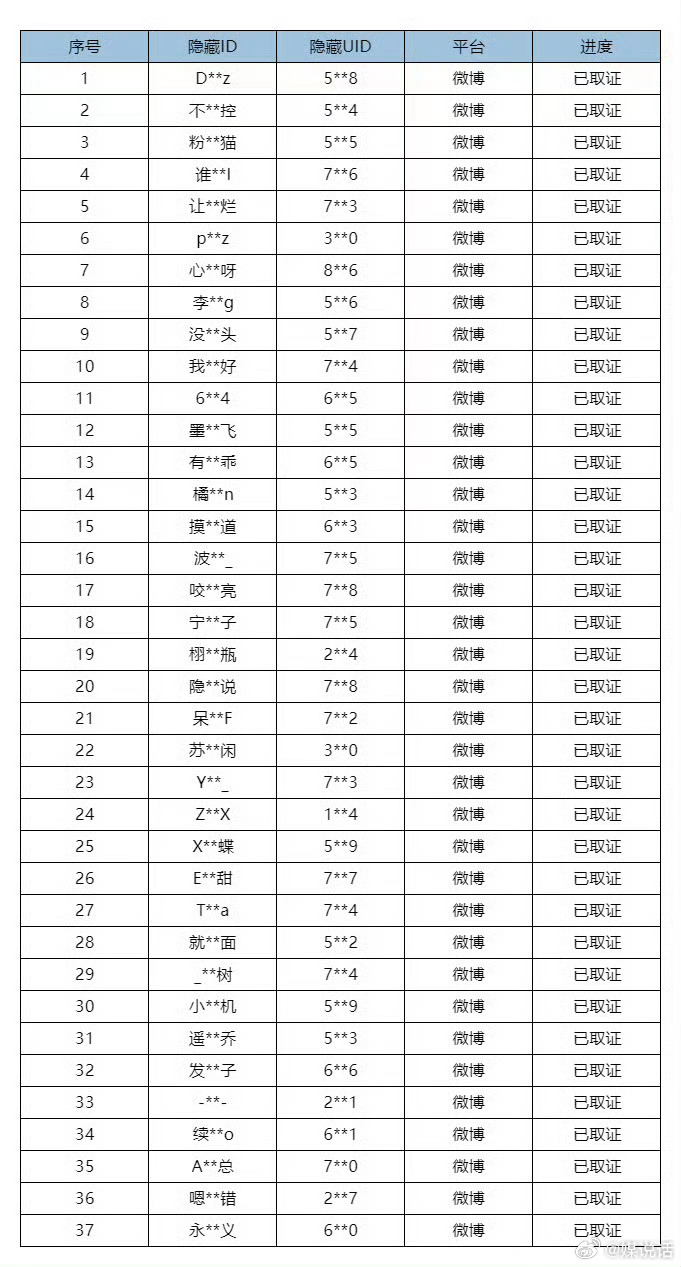 梓渝梓渝方上报取证名单梓渝方新一批告黑名单出炉🈶，不少田栩宁家的粉丝都不是第一